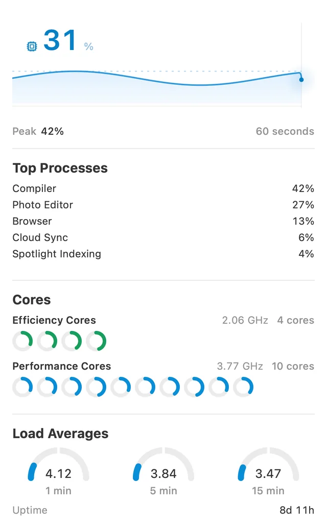 The CPU Popover: the CPU Hero’s current usage over Recent CPU Usage History, CPU Top Processes, every core as a ring grouped by cluster, and the Load Gauges under them