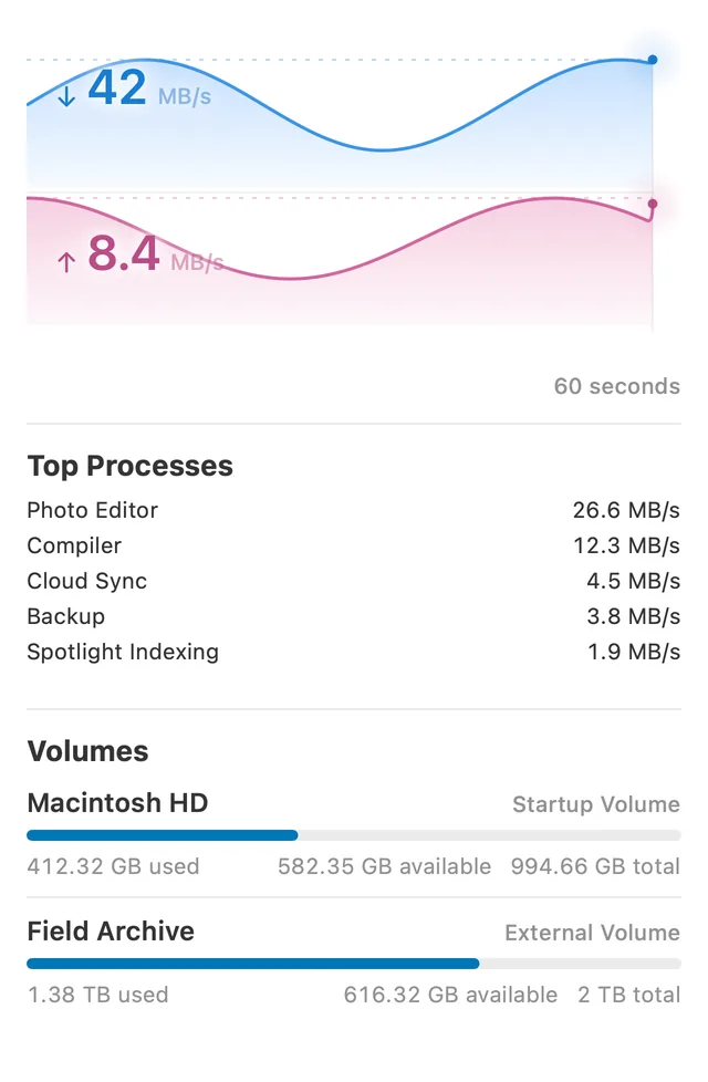 The Disk Popover: the Disk Hero’s read and write rates over their recent history, Disk Top Processes, and every mounted Volume with the space used on each