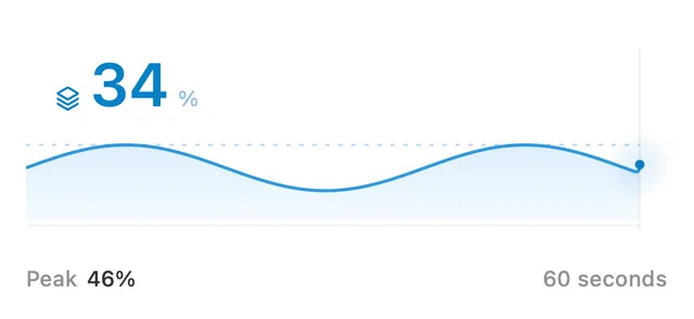 The GPU Popover: the GPU Hero’s current utilization drawn over its rolling minute of history, with the peak of that window named beneath