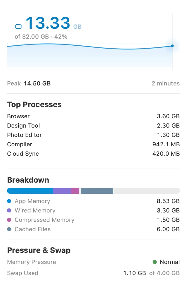 The Memory Popover: the Memory Hero’s used memory over Recent Memory Usage History, Memory Top Processes, the Memory Breakdown for App, Wired, Compressed and Cached Files, and Memory Pressure with Swap Usage