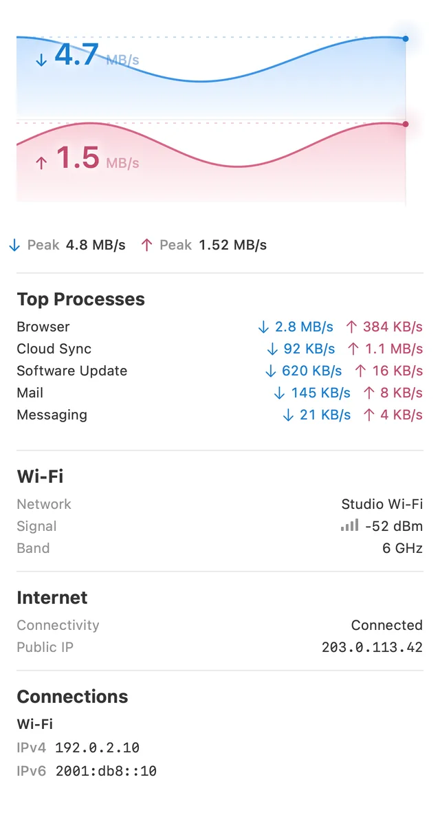 The Network Popover: the Network Hero’s two flowing lanes of current rates over Recent Throughput History, with Network Top Processes, Wi-Fi Details and Measured Interfaces below